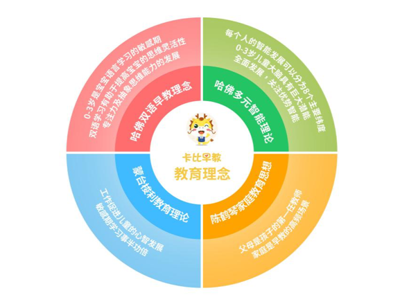 卡比早教完成數(shù)千萬元天使輪融資，布局在線早教新藍(lán)海