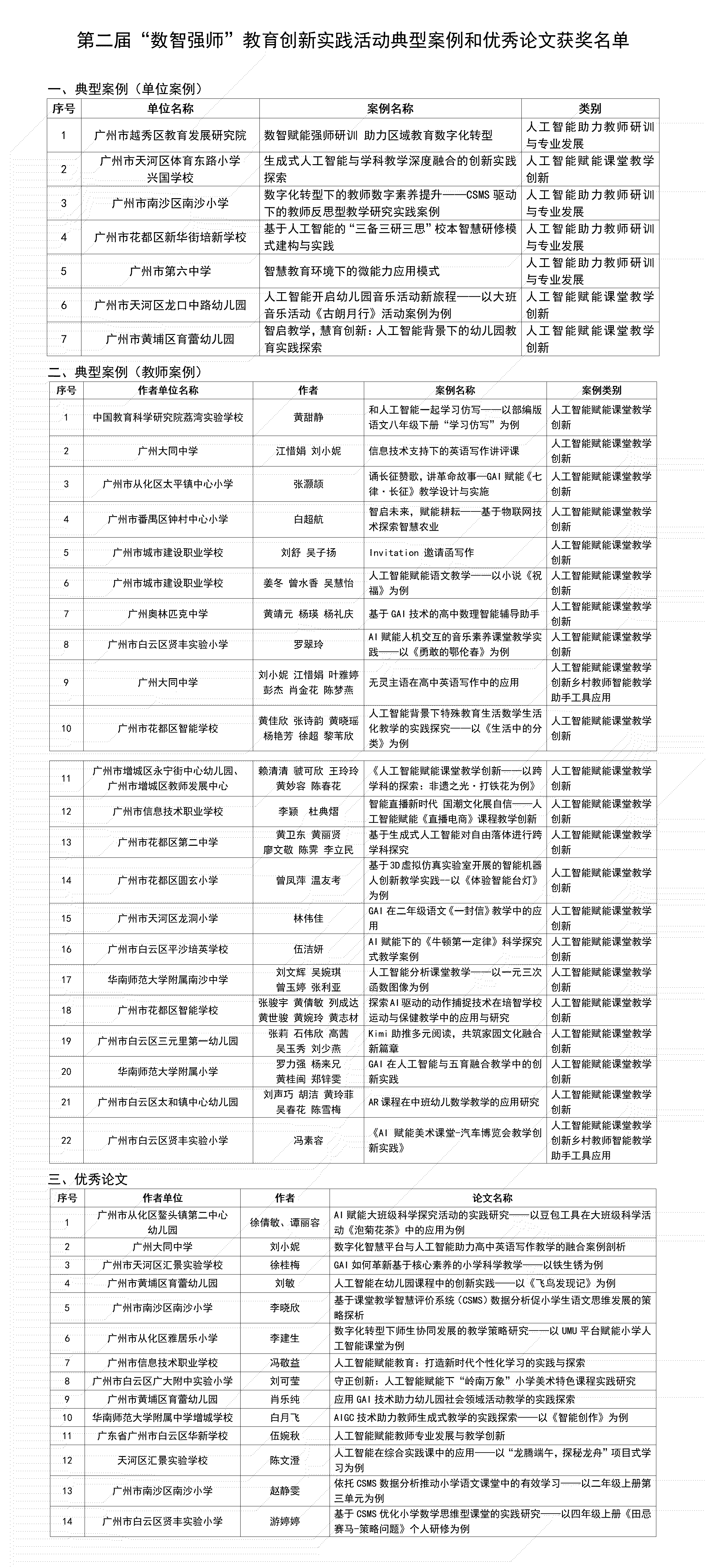 第二屆“數(shù)智強師”教育創(chuàng)新實踐活動典型案例和優(yōu)秀論文獲獎名單_01.png